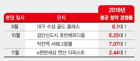 부동산 겹악재…'청약불패' 끝났다