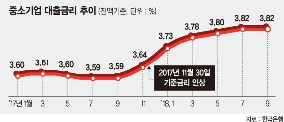 금리폭탄에 인력난까지… 위기의 中企