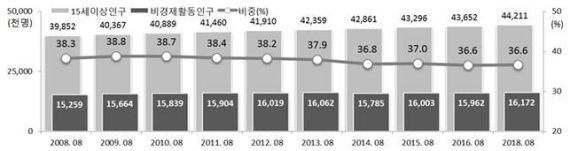 [8월 경활조사] 취업 어렵고 마땅한 일자리 없어 '취포자' 청년 급증