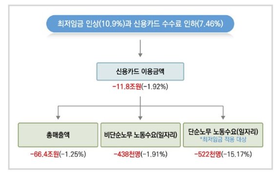 최저임금 인상과 신용카드 수수료 인하에 따른 주요 경제적 파급 효과 /사진=파이터치연구원