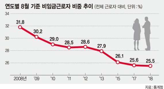 청년층 비임금근로자 9.3%↑.. 취업난으로 자영업 뛰어들어