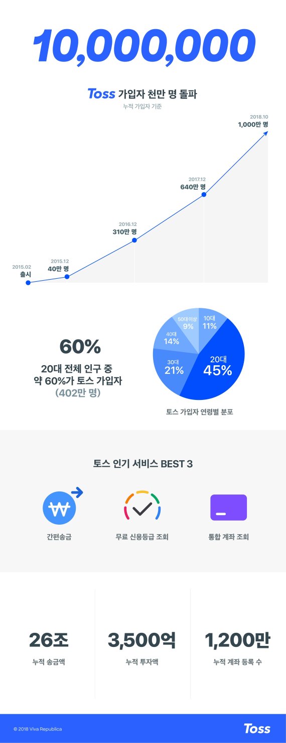 토스 이용 관련 인포그래픽 /사진=비바리퍼블리카