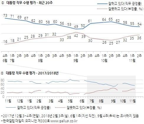 文지지율 54% 4주째 내리막.."경제비관 급증"