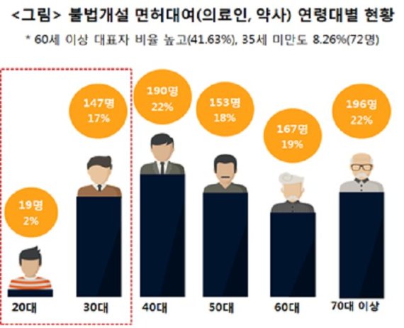 13일 국민건강보험공단(이사장 김용익)은 불법개설기관의 근절을 위해 의·약대 재학생을 대상으로 사무장병원 등 불법개설기관의 병폐 및 적발 사례 등의 내용으로 교육을 확대 실시한다 고 밝혔다. 이번 교육은 국민건강보험공단 관계자는 그간 적발된 872명의 의료인.약사(명의대여자) 중 35세 이하인 자가 8.3%인 72명으로 의약대를 졸업한 사회초년생이 사회에 적응하기도 전에 사무장의 유혹에 넘어가 돌이킬 수 없는 피해를 보고 있어 이를 사전에 예방하기 위한 조치이다.