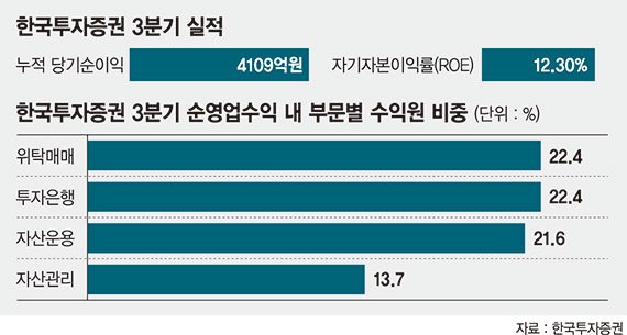 ['CEO의 힘' 보여준 두 증권사] 유상호의 한투증권 IB 1위