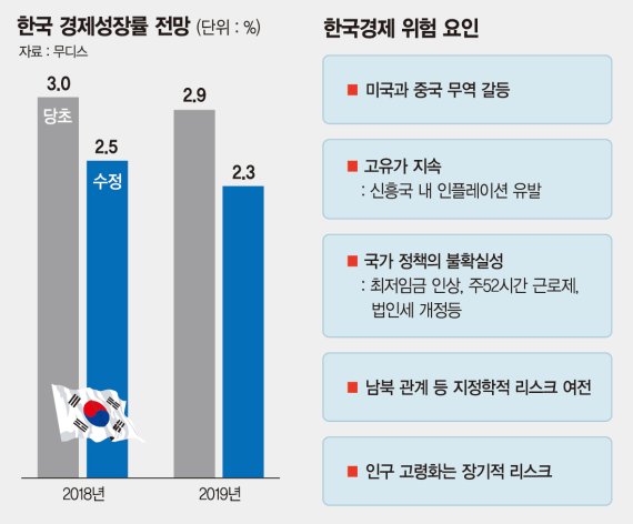 [한국경제 우울한 전망] "정책 리스크가 경제심리 옭아매" 올 성장률 0.5%P나 내렸다