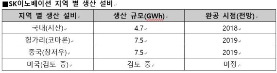 /사진=SK이노베이션