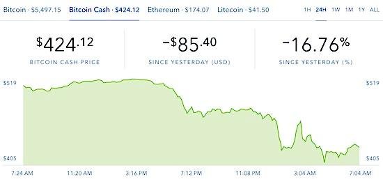[모닝포스트] 암호화폐 일제 폭락, 하드포크 분쟁 탓?