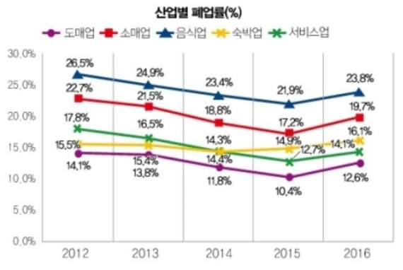 자료:한국외식산업연구원