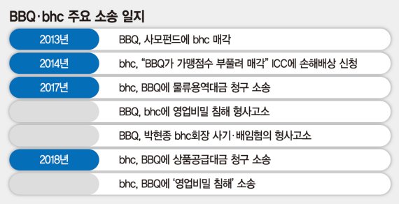 [이슈 분석] BBQ·bhc 소송전 확대… 1조 치킨게임
