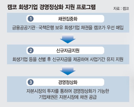 상환리스크 부담에 DIP금융 개점휴업