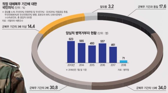 [양심적 병역거부 논란] "누구는 양심 없나" "대체복무 기간은" 곳곳서 갑론을박