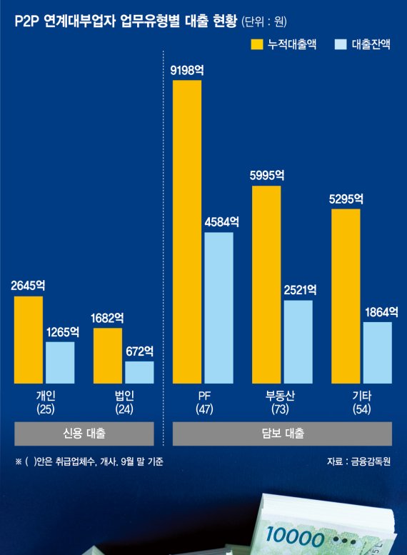 [규제 사각지대 P2P 대출] 가짜골드바·허위부동산 내세워 자금 모으고 '대출 돌려막기'