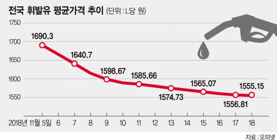 유류세 인하·국제유가 하락.. 휘발유값 L당 1500원 가나