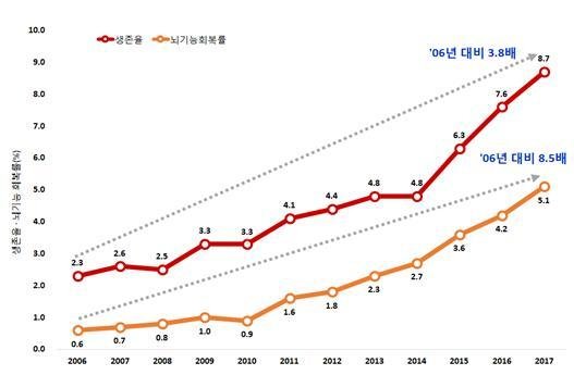 급성심장정지 생존율 및 뇌기능회복률 추이(2006~2017년)