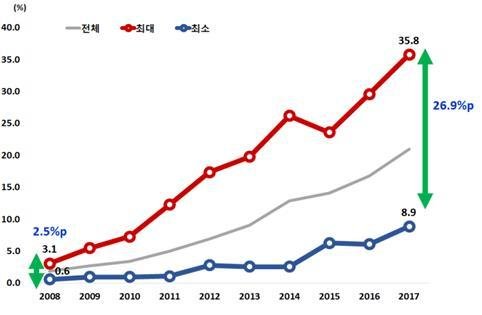 일반인 심폐소생술 시행률 연도별 추이(2008~2017년)