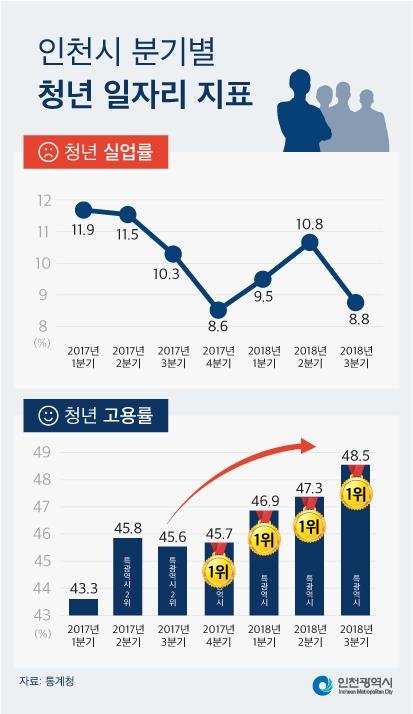 인천시 청년고용률 4분기 연속 특·광역시중 1위