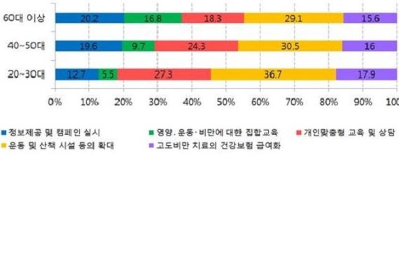 <연령별 비만관리 정부정책유형 요구 현황(%)>