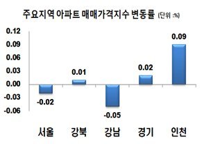 주요지역 주간 아파트 매매가격지수 변동률