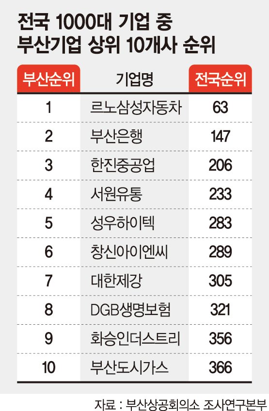 부산 1위가 전국 63위…지역기업 경쟁력 추락