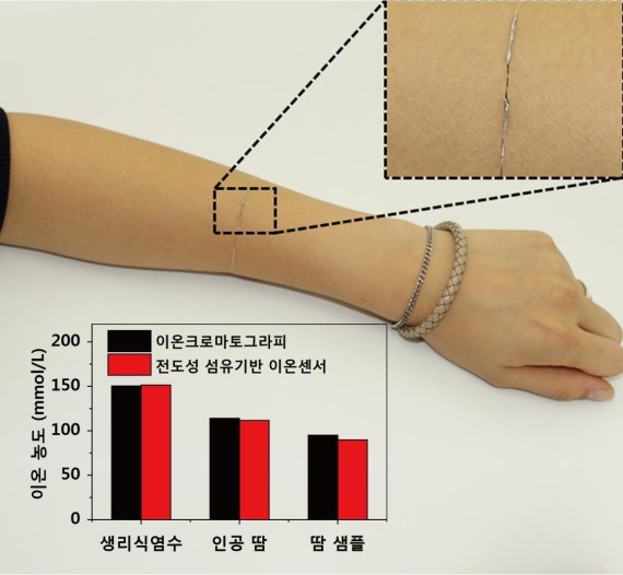 피부 위에서 구동하는 웨어러블 땀센서 사진 개발한 땀센서로 측정한 농도는 기존 이온 크로마토그래피로 측정한 농도와 비교할 때 매우 정확하다.