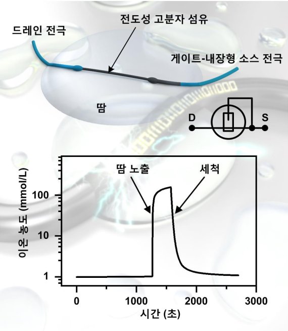 어러블 땀센서의 모식도와 실시간 이온 농도 측정 결과 이 연구에서 제시한 게이트-내장형 소스 전극 기술을 통해, 실 한가닥의 구조체만으로도 복잡한 3전극 트랜지스터 기반의 이온농도 센서와 동일한 메커니즘으로 이온의 농도를 측정할 수 있다.<div id='ad_body3' class='mbad_bottom' ></div>