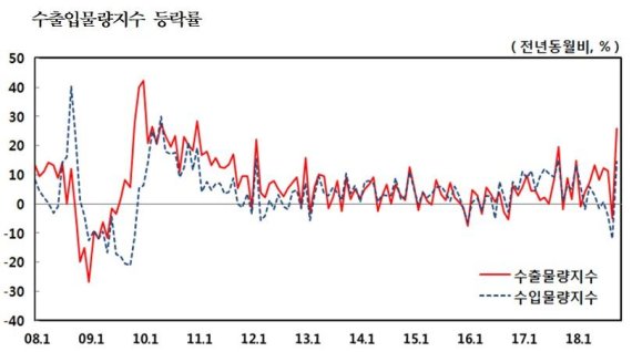 늘어난 영업일수...10월 수출물량지수 역대 최고 기록