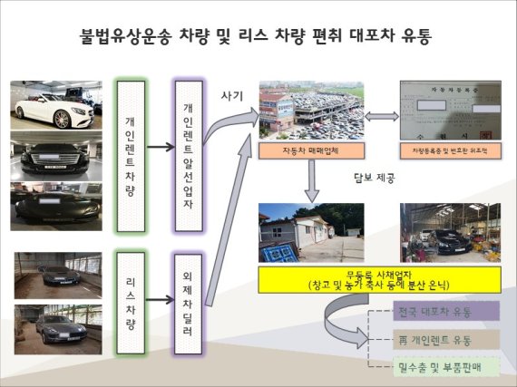 외제 리스차량 110대 대포차로 둔갑, 40억 챙긴 일당 검거