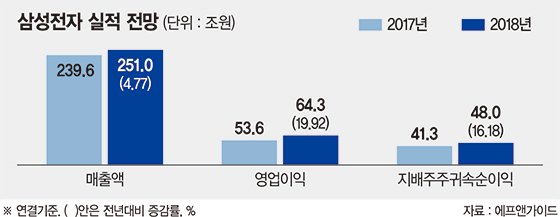 ‘4만원대 국민株’ 삼성전자 이익 늘어도 주가 요지부동