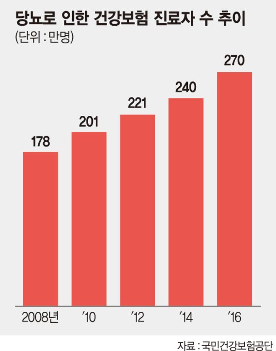 당뇨, 이제부터 안심하세요