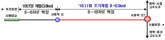 서해안고속도 상습정체구간 서평택IC~평택JCT 구간 확포장 개통