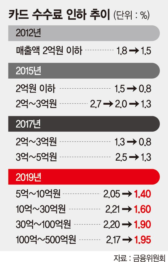 [카드수수료 종합 개편안] 자영업자 수수료 1조대 인하.. 카드사 순익 절반 날아간다