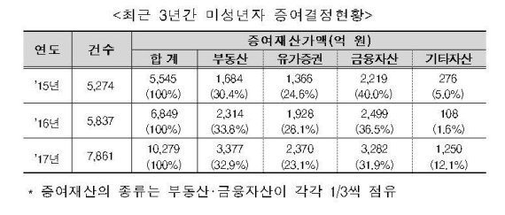 대기업 미성년자녀·부동산 스타강사 등 225명 세무조사 착수