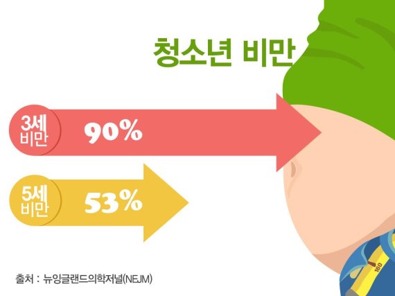 비만과 과체중, 대부분 2~6세 결정