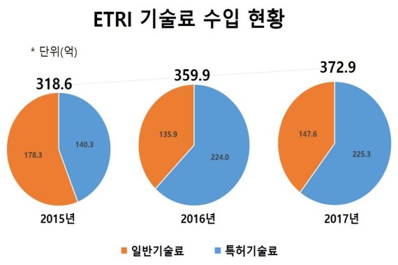 최근 3개년 ETRI 기술료 수입현황 분석 차트