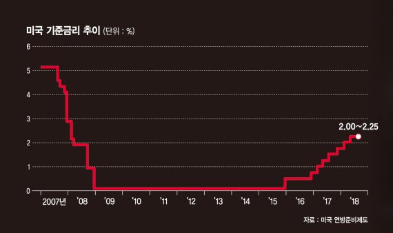 [美 금리인상 속도조절 신호] "美 금리, 중립 바로 아래" 파월의 변신에 세계증시 환호