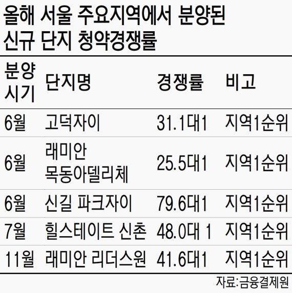 "정부 규제에 이사갈 기회마저 사라져" 중산층 실수요자의 하소연