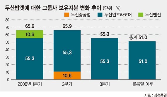 두산밥캣 매물폭탄 우려 사라졌다