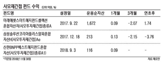 하락장서 플러스 수익률.. 사모재간접 공모펀드 각광