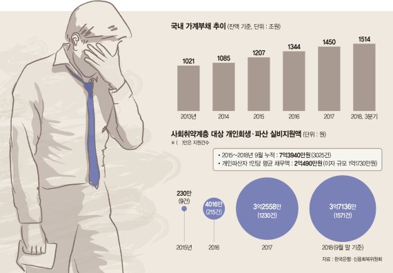 [대한민국의 오늘] 개인파산자 채무 2억중 이자가 1억…'빚의 악순환' 끊어야