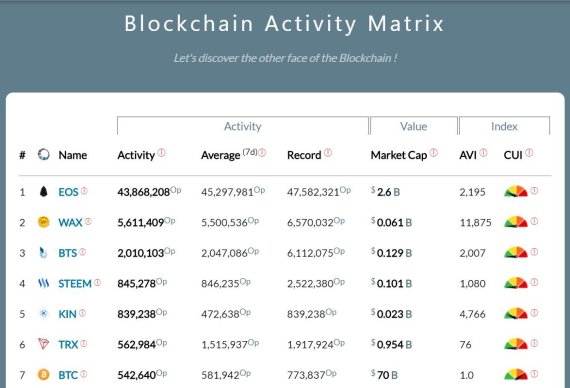 블록체인 활성도를 나타내는 블록티비티(Blocktivity)에 따르면 EOS는 비트코인 등과 비교했을 때 블록체인 가동량(Number of Operation)이 압도적으로 많다. /사진=블록체인 활성도를 나타내는 블록티비티 갈무리