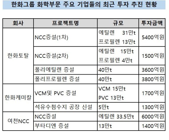 한화토탈, 5300억원 투자 폴리프로필렌 40만·에틸렌15만t 등 증설 추진