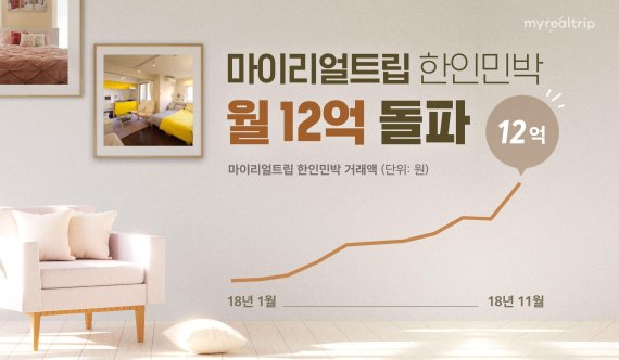 마이리얼트립, ‘한인민박‘ 월 거래액 12억원 돌파