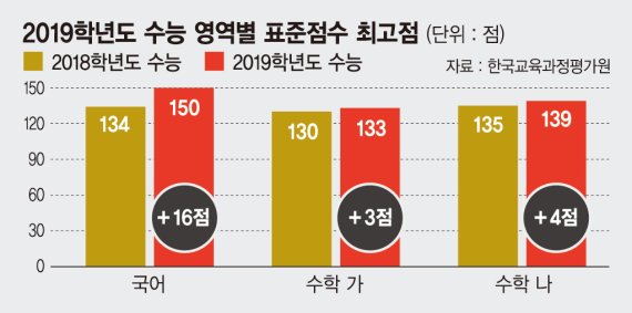 역시나 ‘불수능’… 국어 표준점수 최고점 150점, 역대 최고