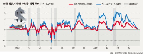 [美 장단기 국채금리 역전] "국채 수익률 역전 뒤엔 경기침체 왔다" 美 금융시장 패닉