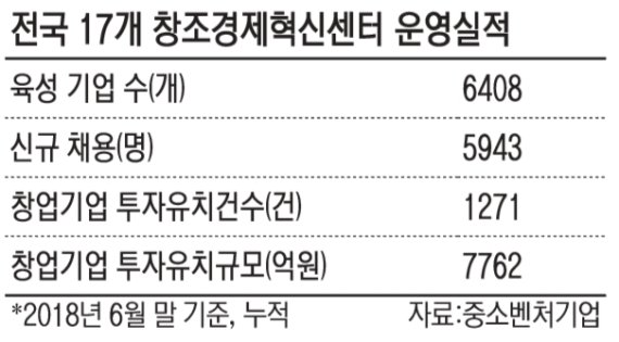 [진화하는 창조경제혁신센터] 창업에 필요한 모든 기관 연결… 투자·판로 분야별 지원