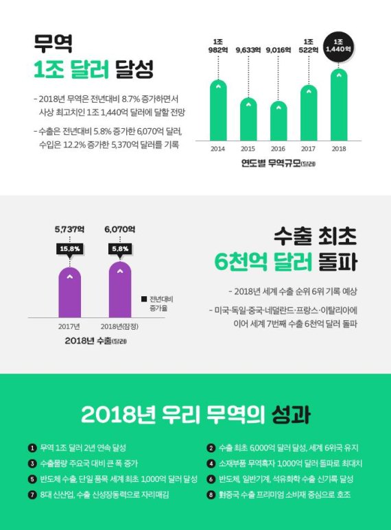 [제55회 무역의날]수출 최초 6천억 달러 돌파…반도체 1000억 돌파