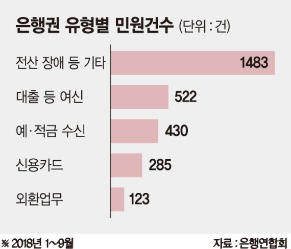 은행 민원 절반 이상이 전산장애