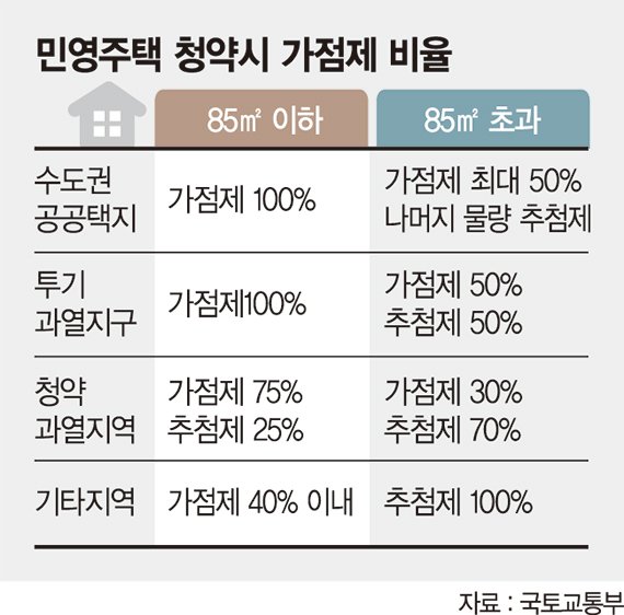 [청약제도 어떻게 달라지나] 부모집에 사는 '금수저' 부양가족 가점 없앤다