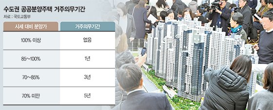 [청약제도 어떻게 달라지나]수도권 추첨 민영주택 75% 가점제… 무주택자 우선공급 확대